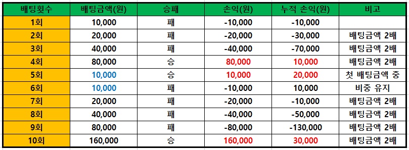 마틴게일-베팅법-바카라사이트넷